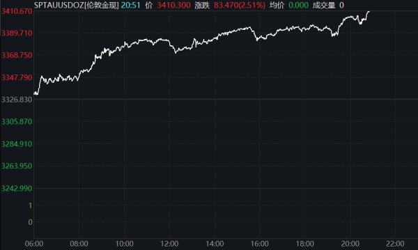 股票配资开户平台 纽约期金日内大跌2%
