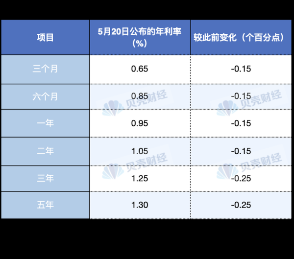 实盘配资门户网 国有银行下调存款利率！1年定期跌破1%、3年定期降25个基点